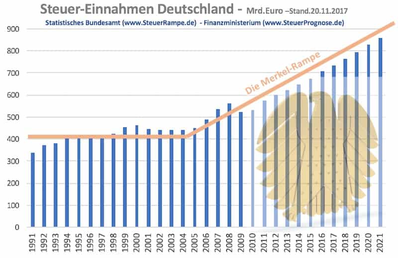 Steueinnahmen Bad Governance Merkelrampe