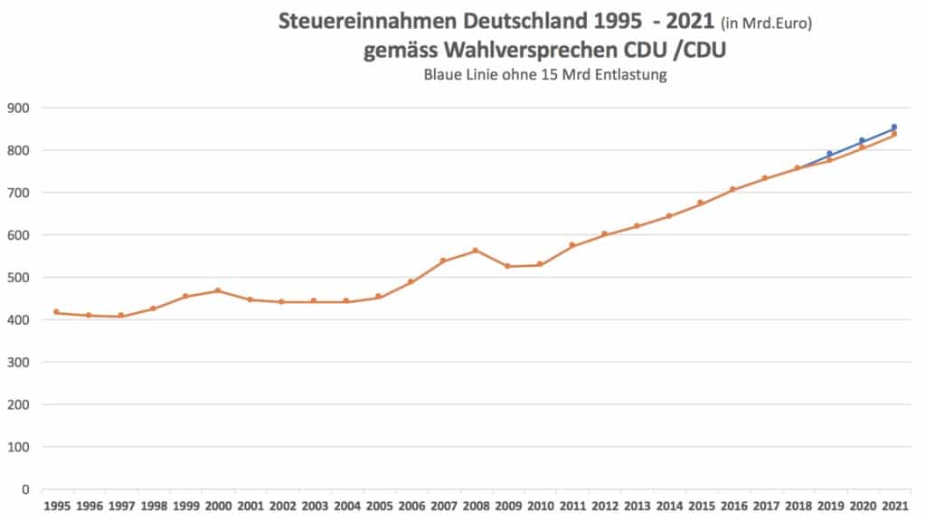 Ausufernde Staatseinnahmen - Geld im Überfluss