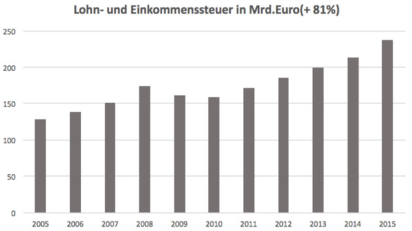 Das Erfolgsmodell der Regierungszeit Merkel – bis 2020 sollen nach Steuerschätzung des Finanzministeriums (Mai 2017) noch einmal 65 Mrd. dazu kommen.