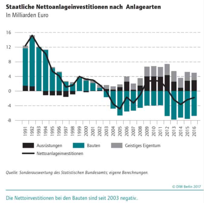 Bad Governance Investitionen DIW