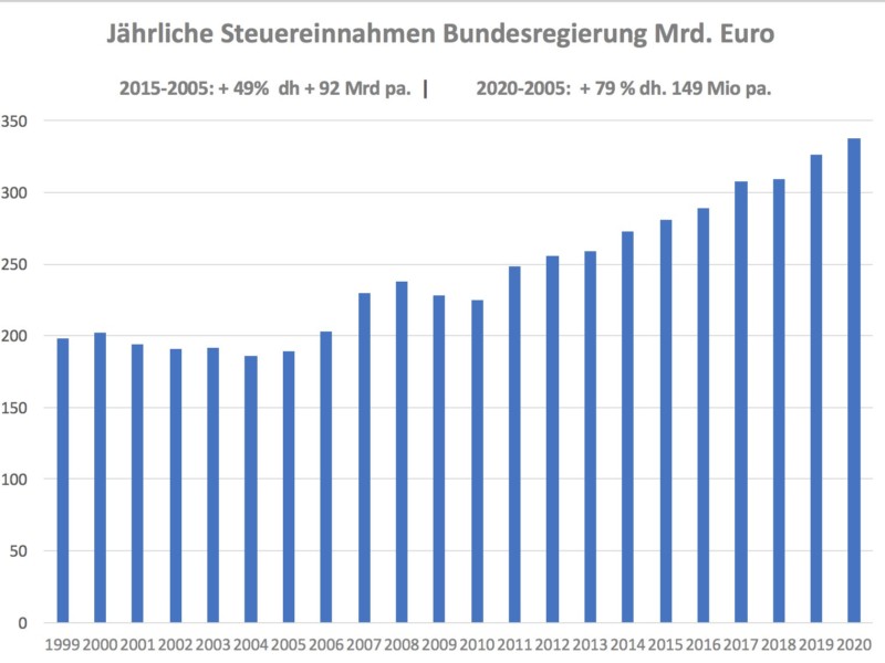 Grafik Steuereinnahmen Bund 1999-2020