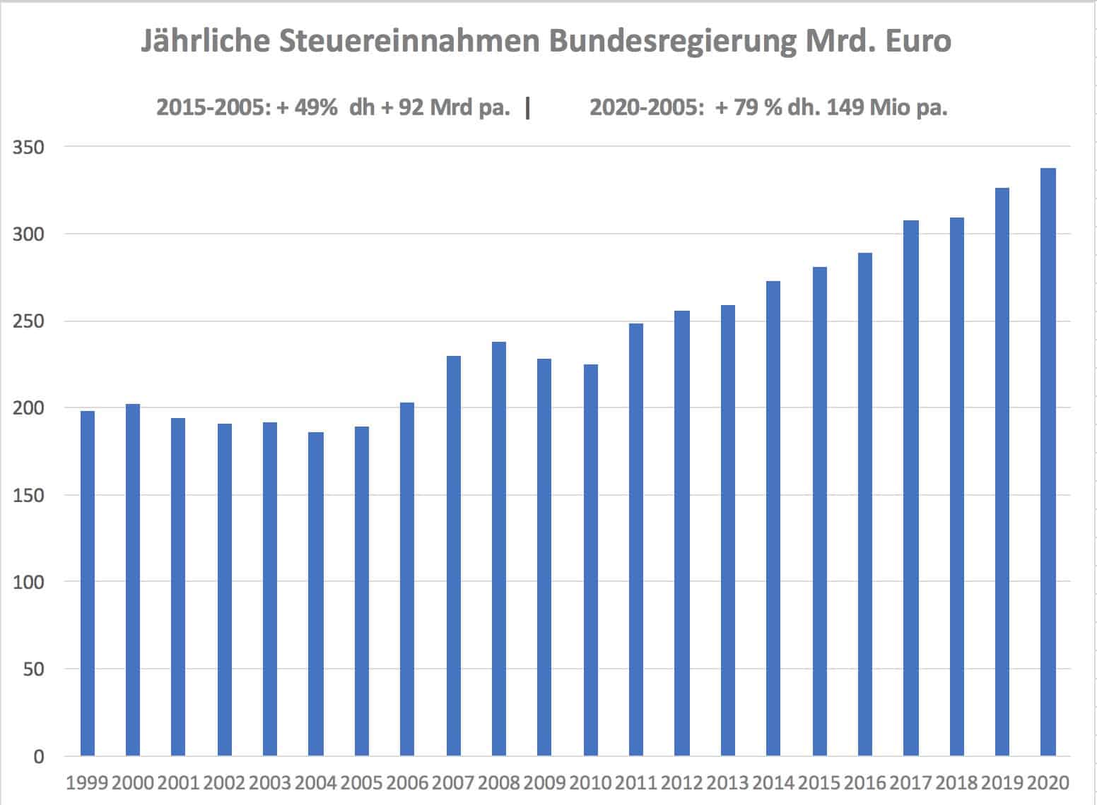 Grafik Steuereinnahmen Bund 1999-2020