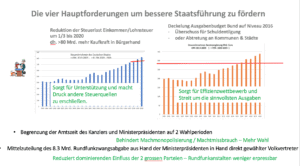 Forderungen bessere Staatsführung