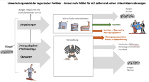 Grafik über Umverteilungsmacht