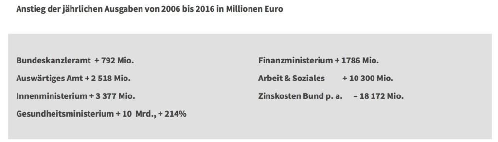 Bundesbudgetzahlen - Fragen an Politiker