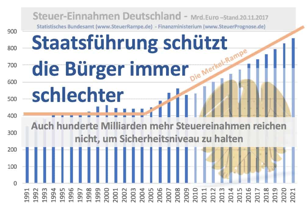 Bad Governance Deutschland - Mehr Steuern weniger Sicherheit