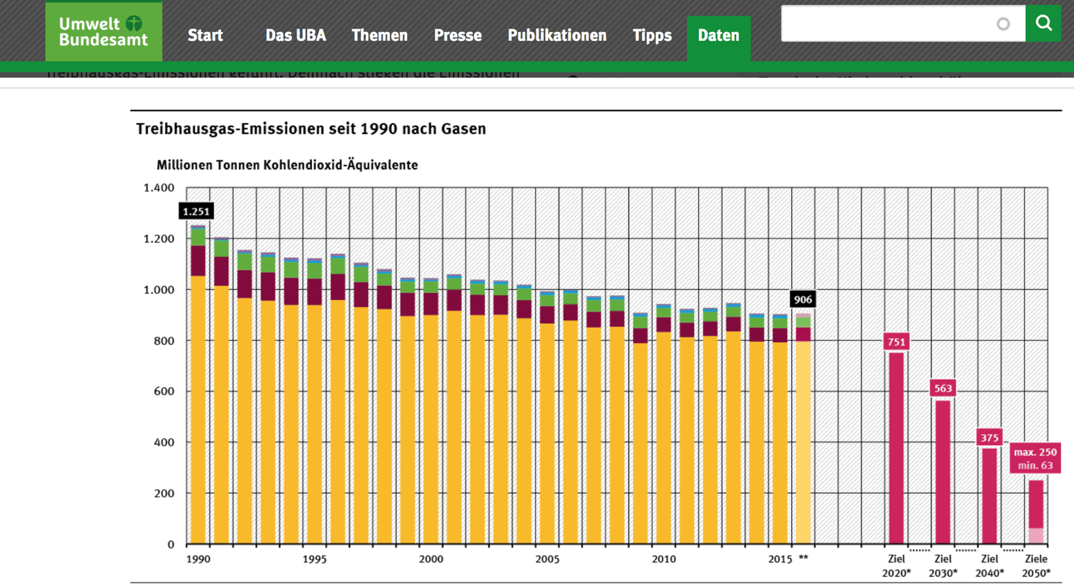 Klimaschutz Lüge der deutschen Regierung