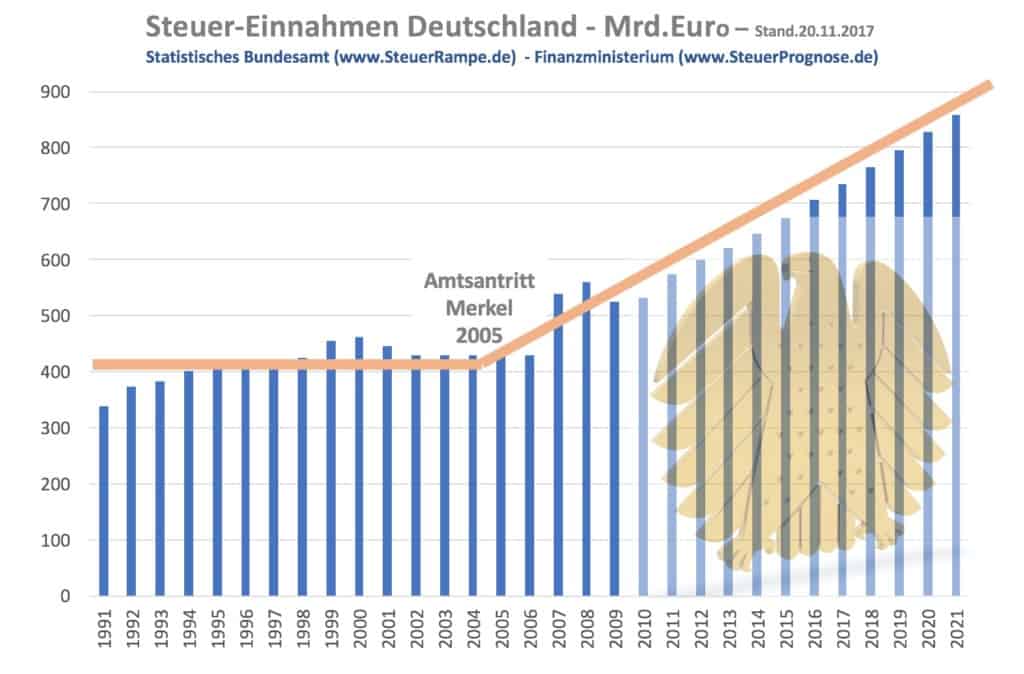 Fake News und Selbstzensur rund um die Merkelrampe