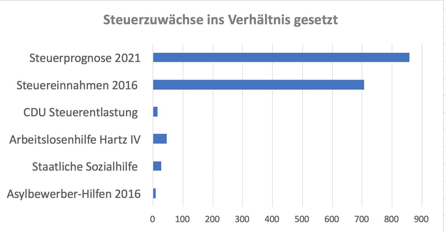 Steuerzuwaechse versus Ausgabenposten