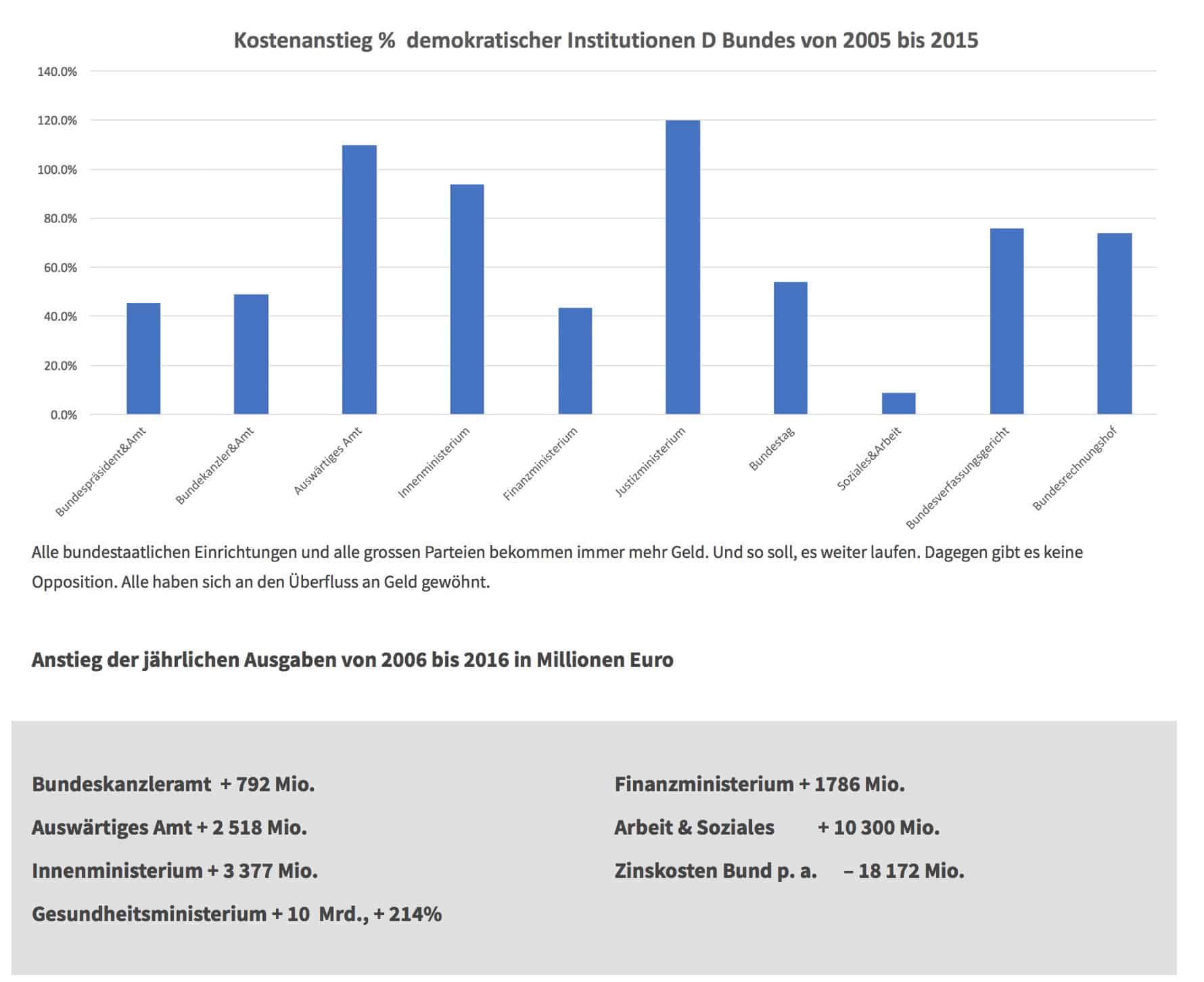 Bad Governance Budgetexplosionen Bund