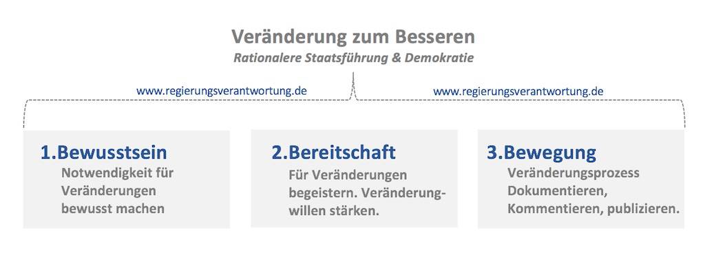 taatsfuehrung Demokratie in D Change Modus