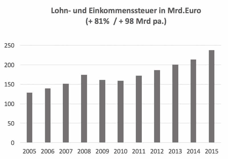 Merkel Politik Lohn-Einkommensteuer 2005-2015