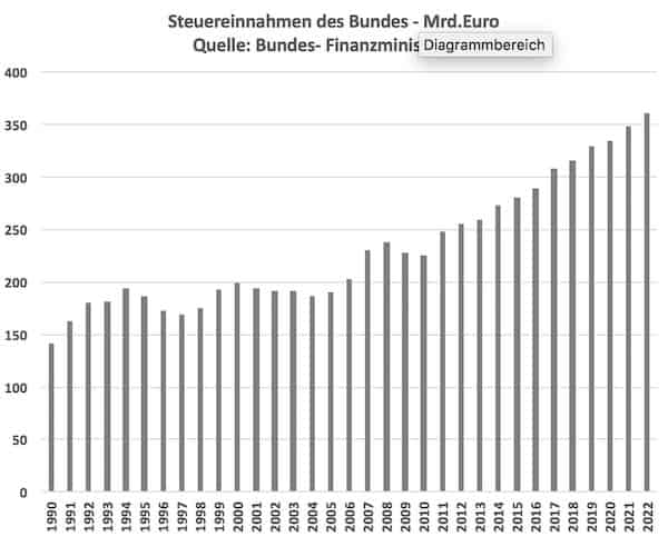 Politisches System Deutschland Bundessteuern Rampe 0118