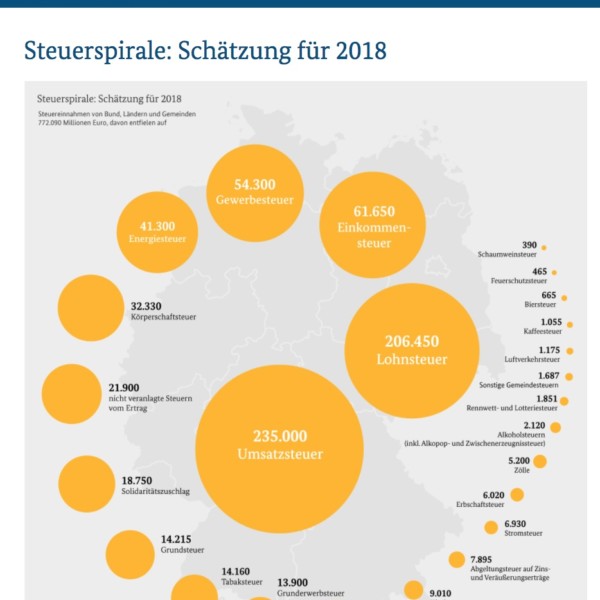 Steuerschaetzung 2018 Spirale Bundesfinanzministerium