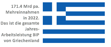 Vergleich 171 Mrd Steuern Griechenland BIP