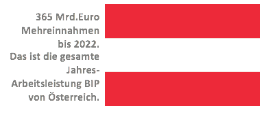 Vergleich 365 Mrd mit BIP OESTERREICH