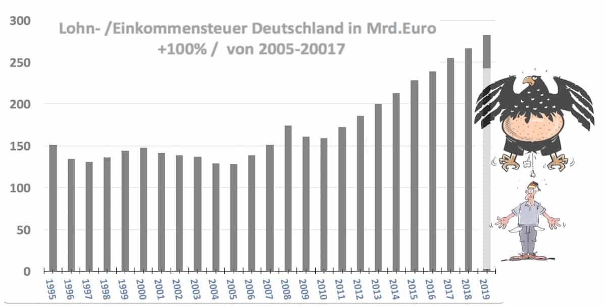 Entwicklung Lohn und Einkommensteuer D Staat bescheisst Buerger 1118