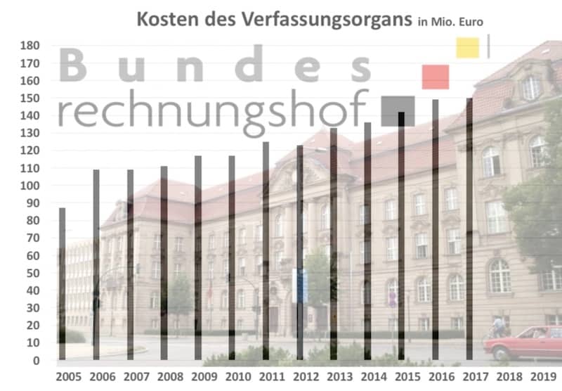 Kostenentwicklung Bundesrechnungshof 2005-2017 1118