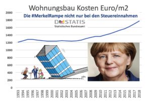 Entwicklung WonungsbauBaukosten bis 2018