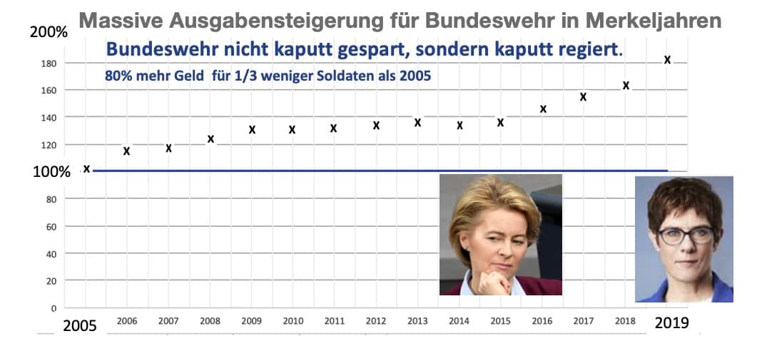 Bundeswehr kaputt gespart Schwachsinn