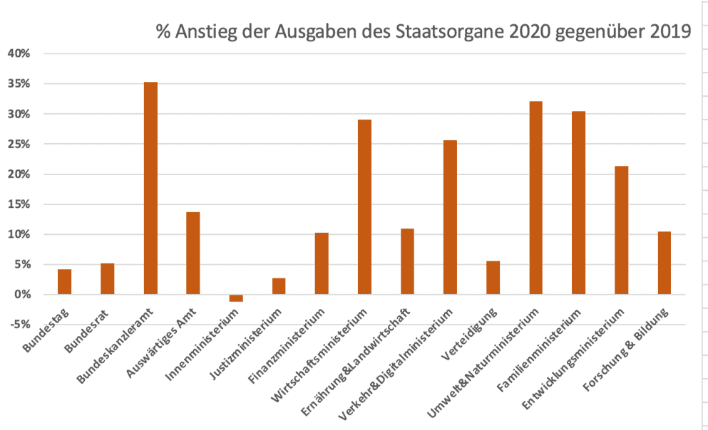 Ausgabenanstieg Grafik Bund