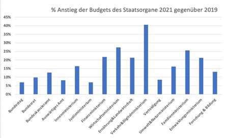 nstieg Budget Bund 2019-2021