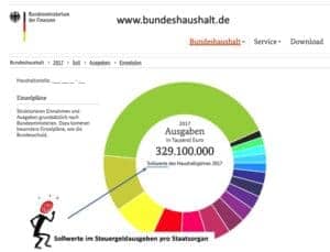 Haushaltplan Bund Sollwerte im Geldausgeben