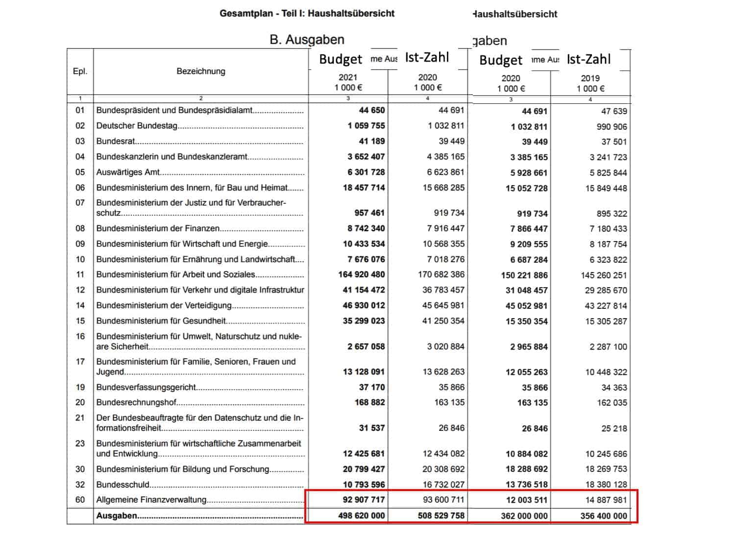 Tabelle Bundeshaushalt 2019-2021
