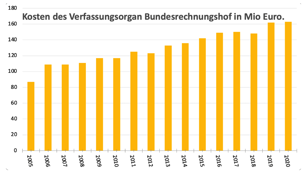 Grafik Bundesrechnungshof Kostenentwicklung 2005-2020