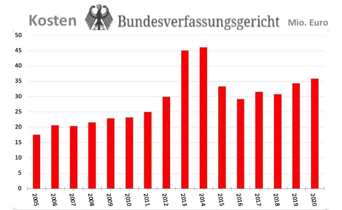 Kostengrafik Bundesverfassungsgericht