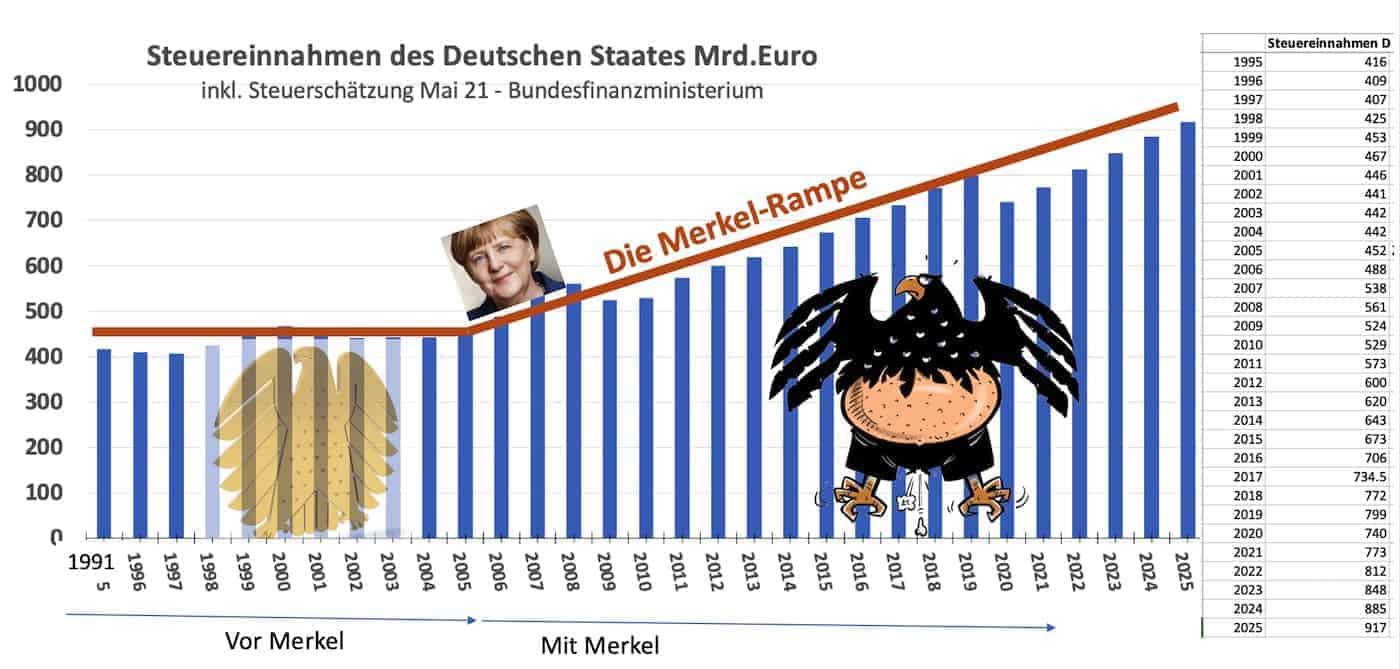 Steuereinnahmen Deutschlands 1995 bis 2019