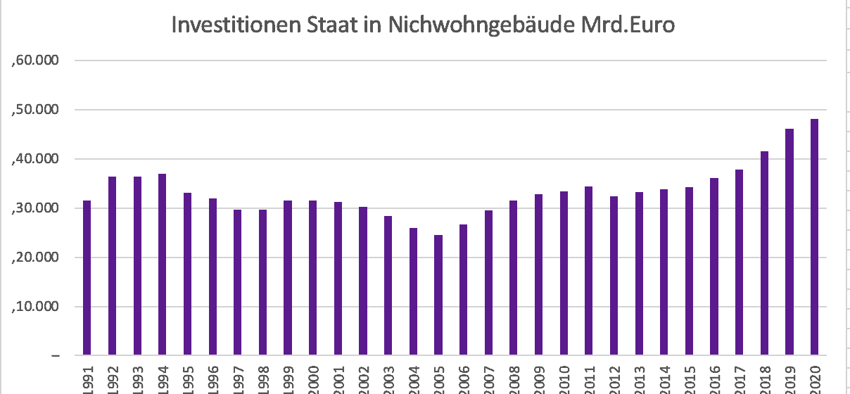 Investitionen Deutscher Staat NichtWohngebäude 1991 bis 2020
