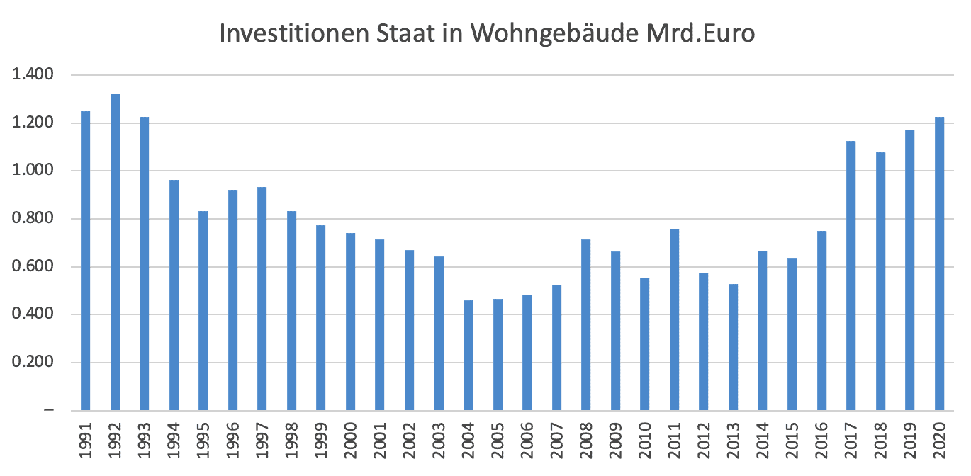 Inverstitionen Deutscher Staat Wohngebäude 1991 bis 2020