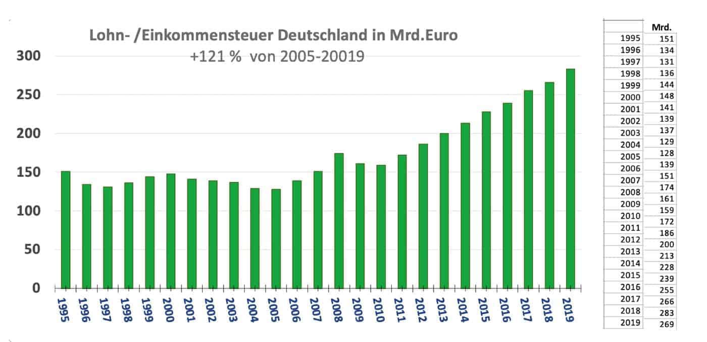 Lohn- und Einkommenssteuereintwicklung 1995 bis 2019