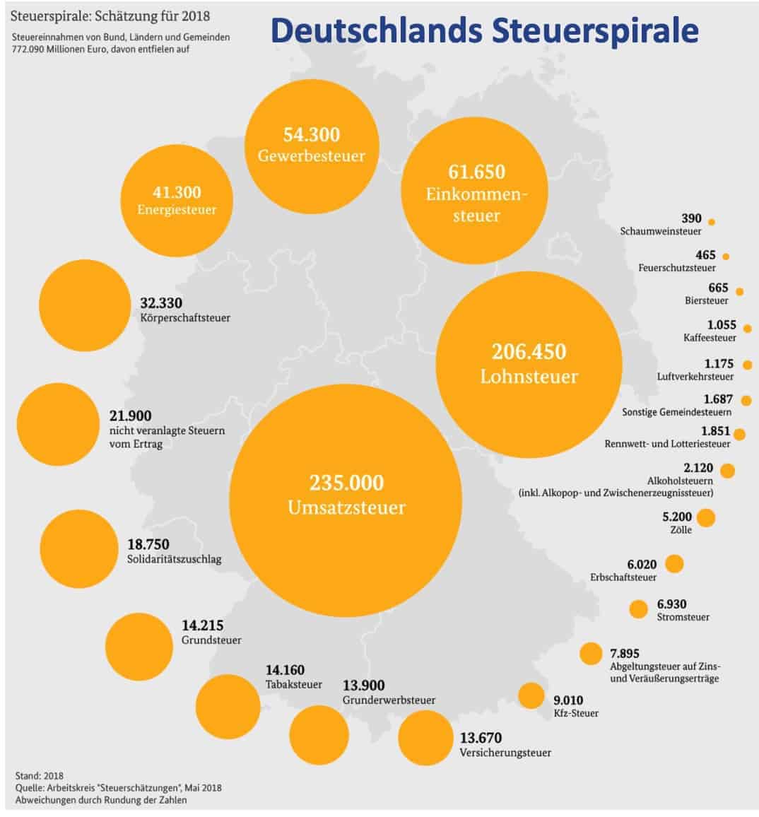 Zusammensetzung der Steuereinnahmen