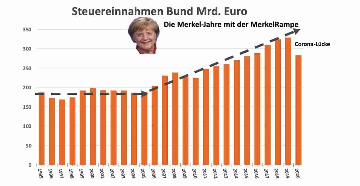Grafik Steuereinnahmen Bund Deutschland 1995-2020