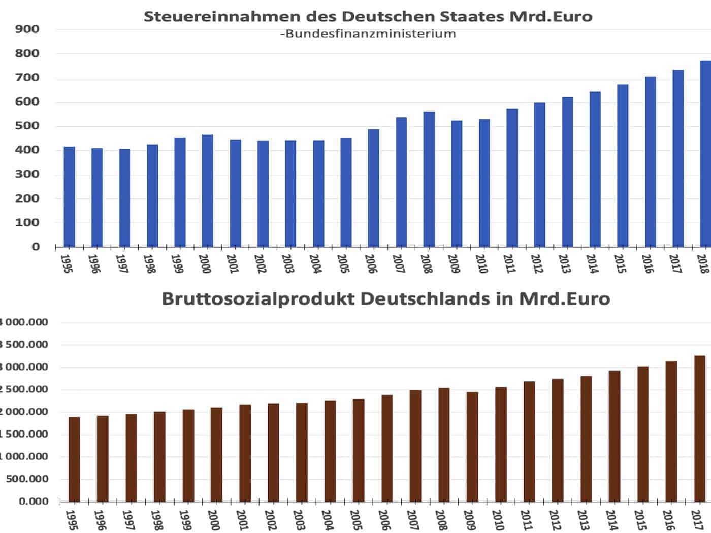 Steuereinnahmen Entwicklung versus Entwicklung Bruttosozialprodukt