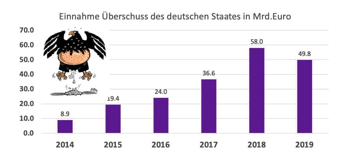 Gretchenfrage an Politiker zu Haushaltsüberschüssen