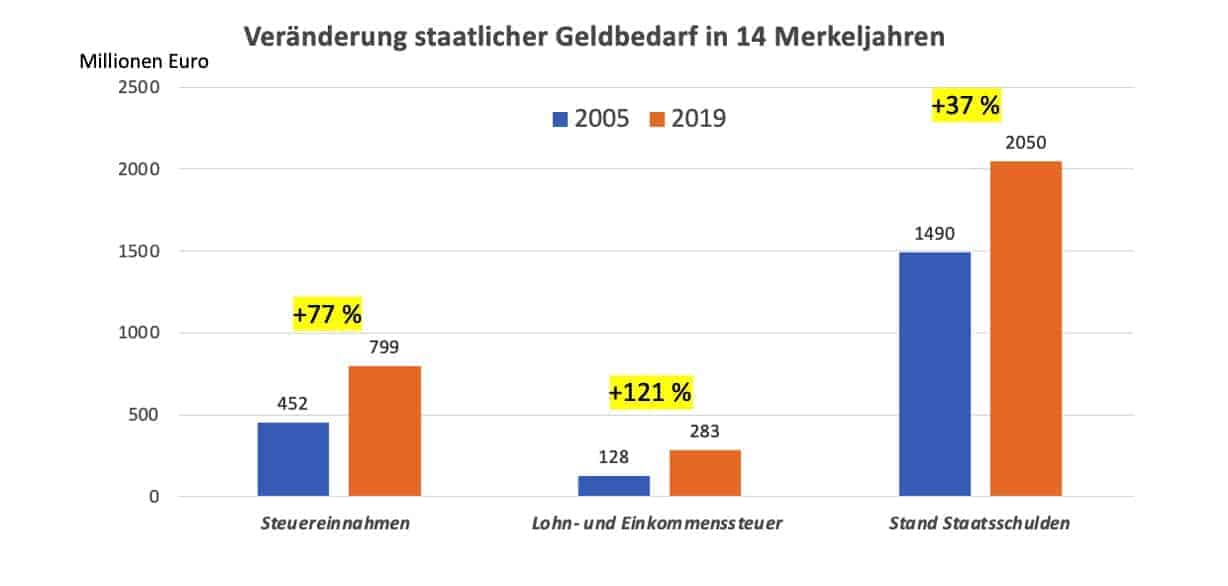 Gretchenfrage an Politiker Einnahmen-Explosion