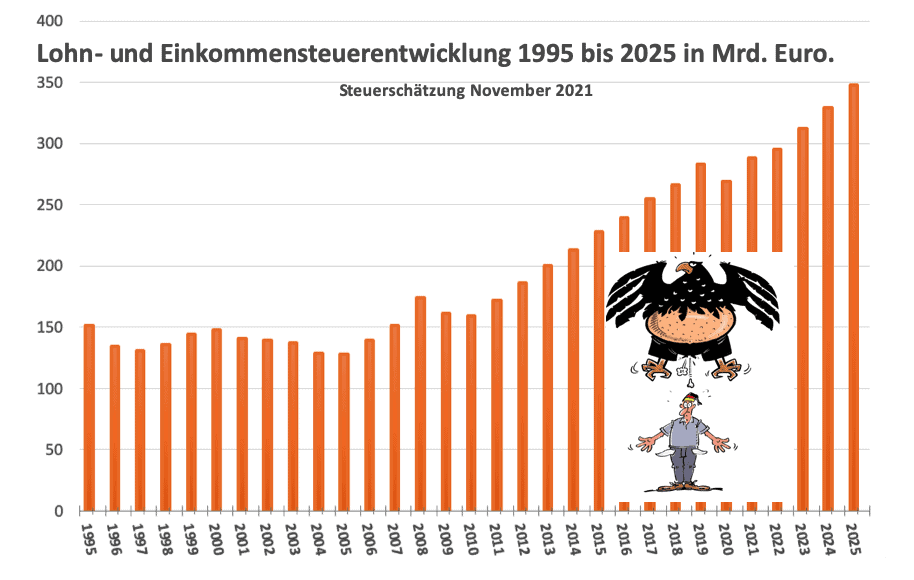 Lohnsteuer - Einkommensteuerentwicklung 1995-2025