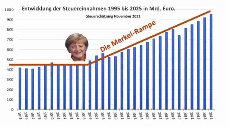 Steuereinnahmen Deutschland 1995 bis 2025