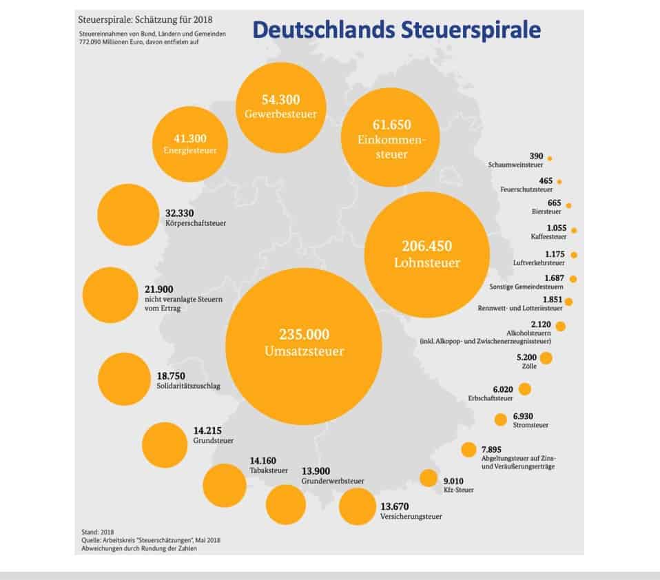 Verteilung der Steuereinnahmen Deutschland 2018